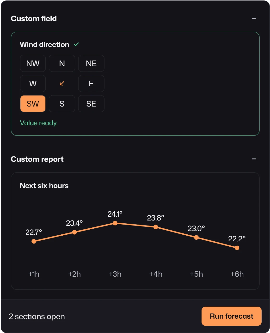 A form with a Custom field section holding a Wind direction compass of eight buttons with SW selected and an arrow in the centre, and a Custom report section with a line chart titled Next six hours rising from 22.7° to 24.1° and falling to 22.2°.