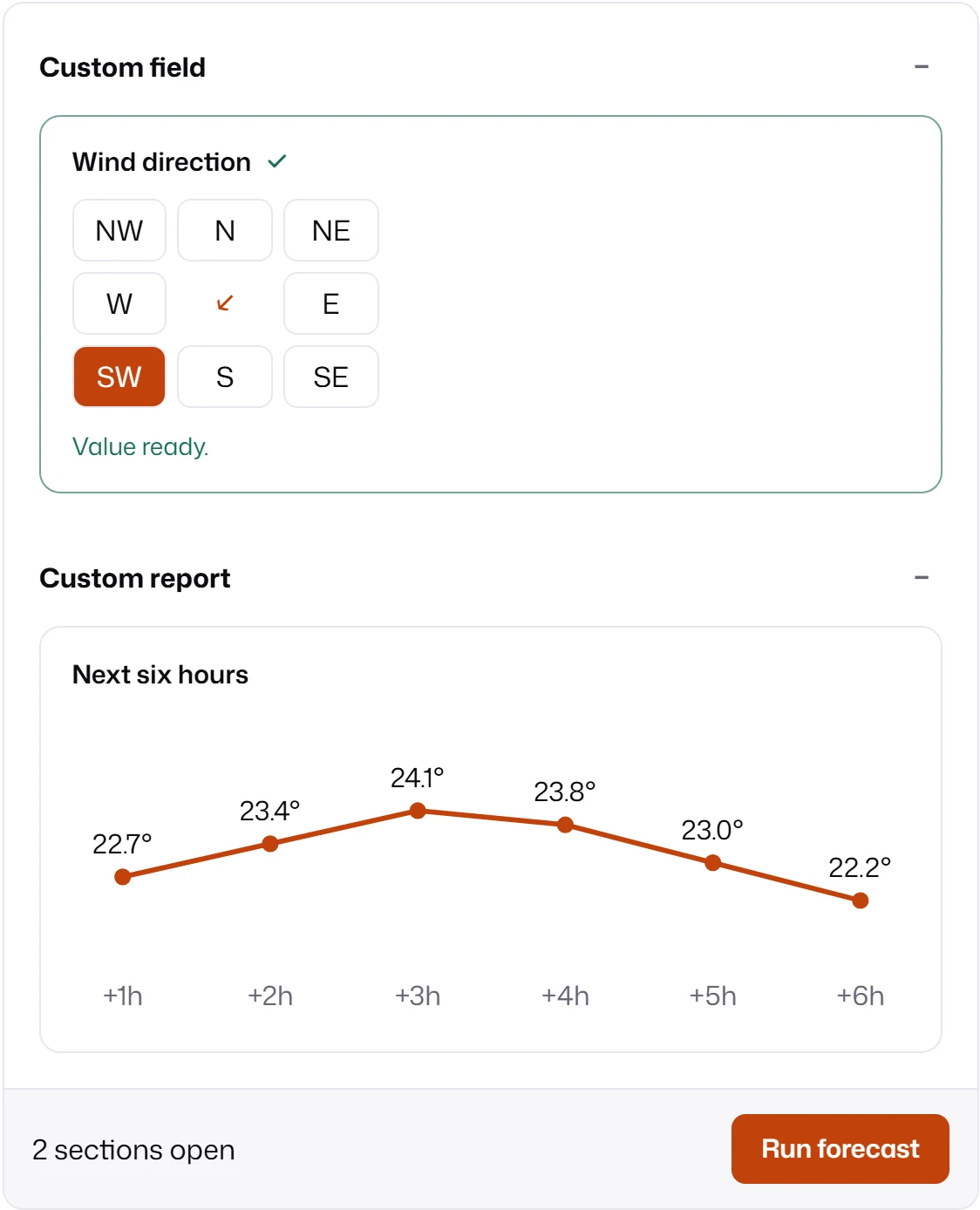 A form with a Custom field section holding a Wind direction compass of eight buttons with SW selected and an arrow in the centre, and a Custom report section with a line chart titled Next six hours rising from 22.7° to 24.1° and falling to 22.2°.