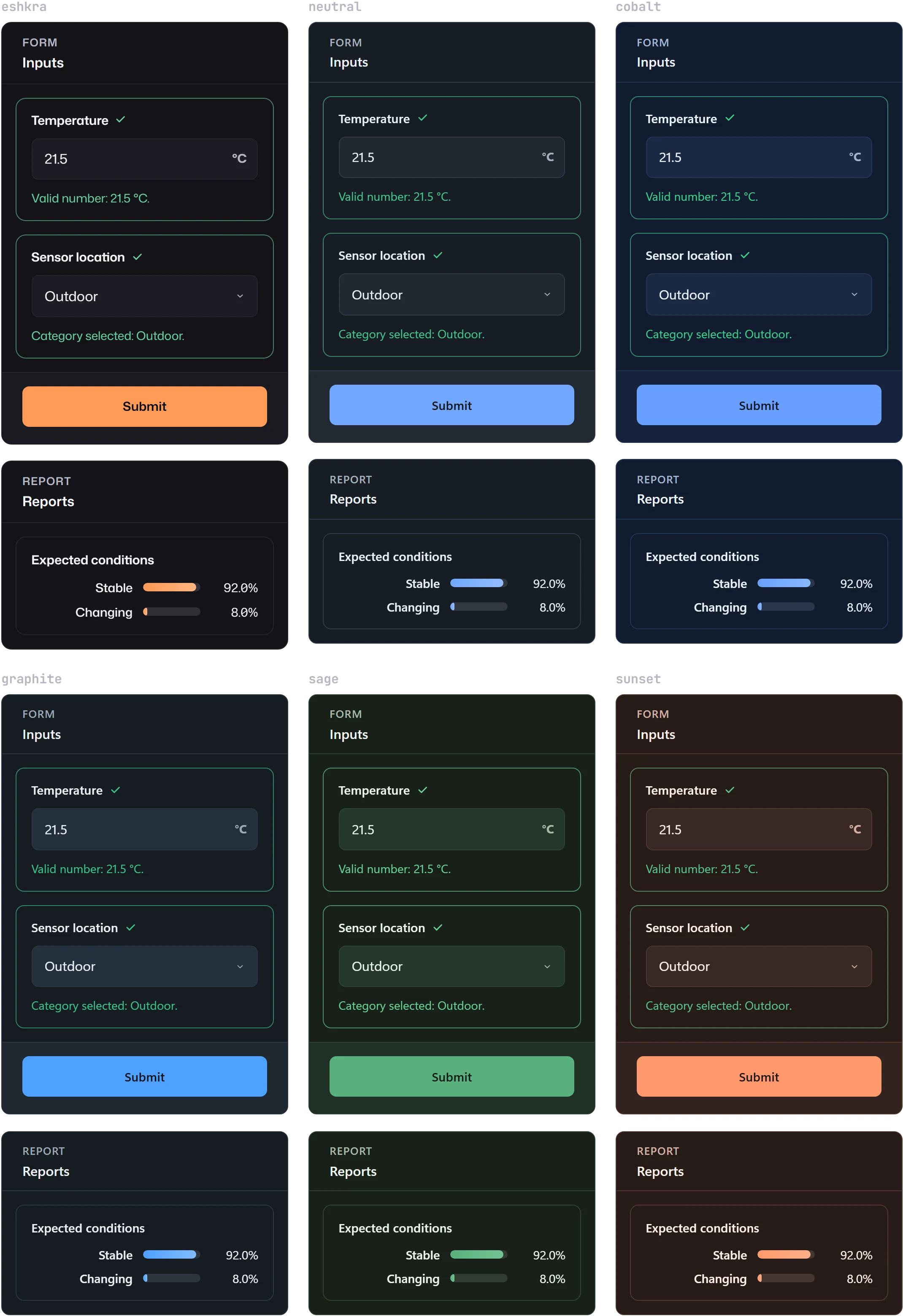 The same small form, with a temperature field, a sensor location select, a Submit button and a classifier report, rendered in six themes: eshkra, neutral, cobalt, graphite, sage, and sunset, each with its own accent and surface colors.