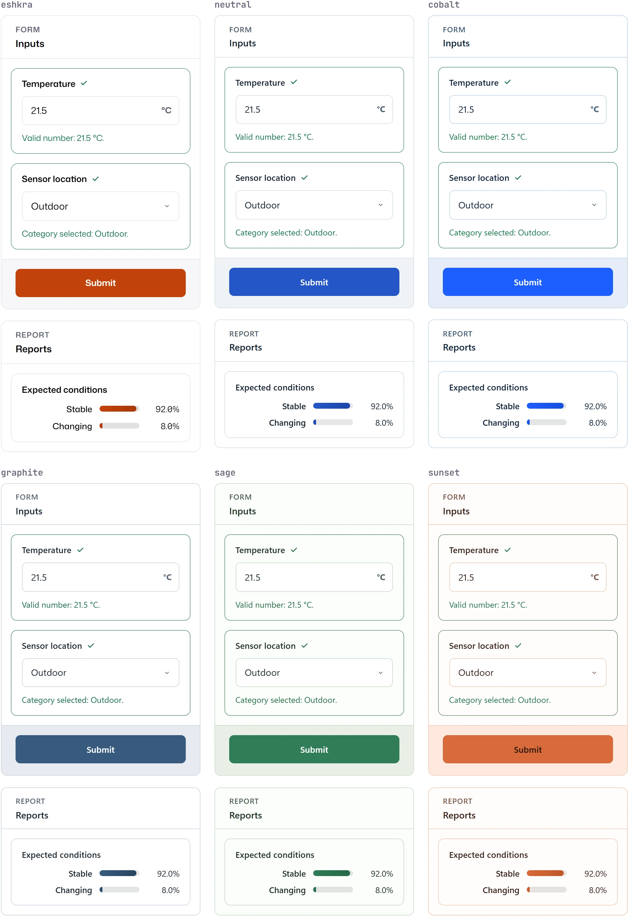 The same small form, with a temperature field, a sensor location select, a Submit button and a classifier report, rendered in six themes: eshkra, neutral, cobalt, graphite, sage, and sunset, each with its own accent and surface colors.